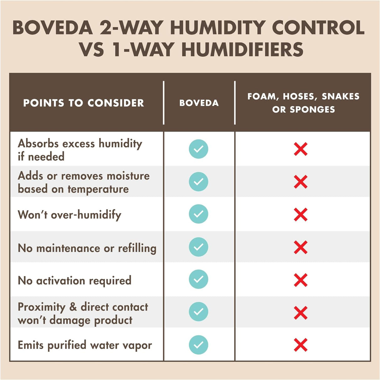 A chart highlighting the benefits of the Boveda Pack vs. traditional humidifiers