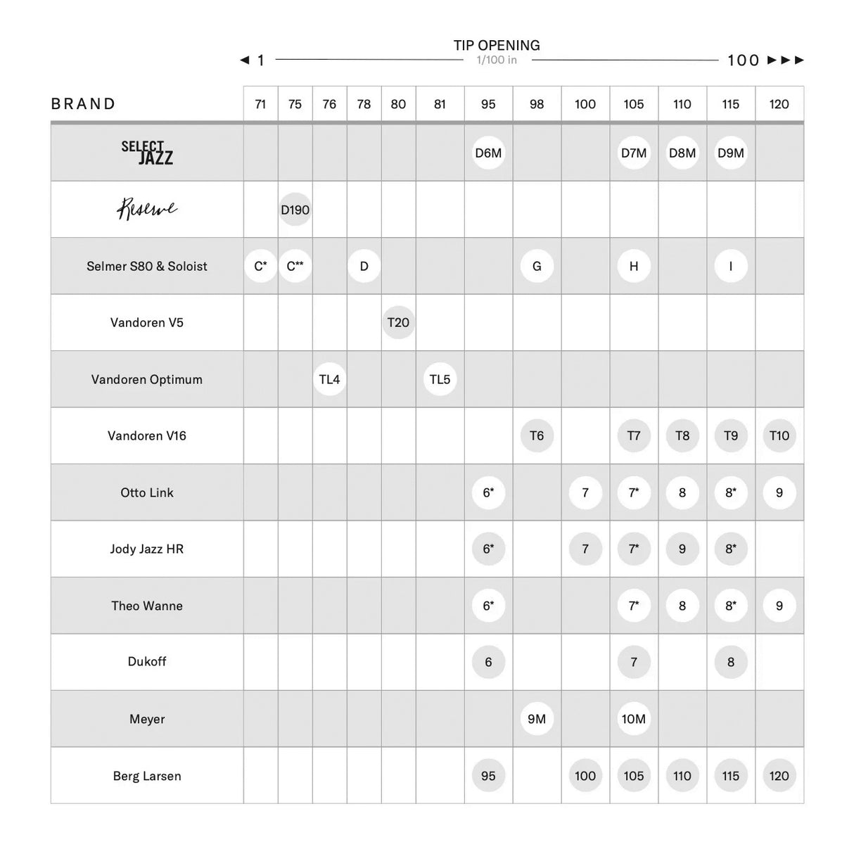 A comparison chart of D'Addario Tenor sax mouthpieces and other brands of tenor sax mouthpieces.