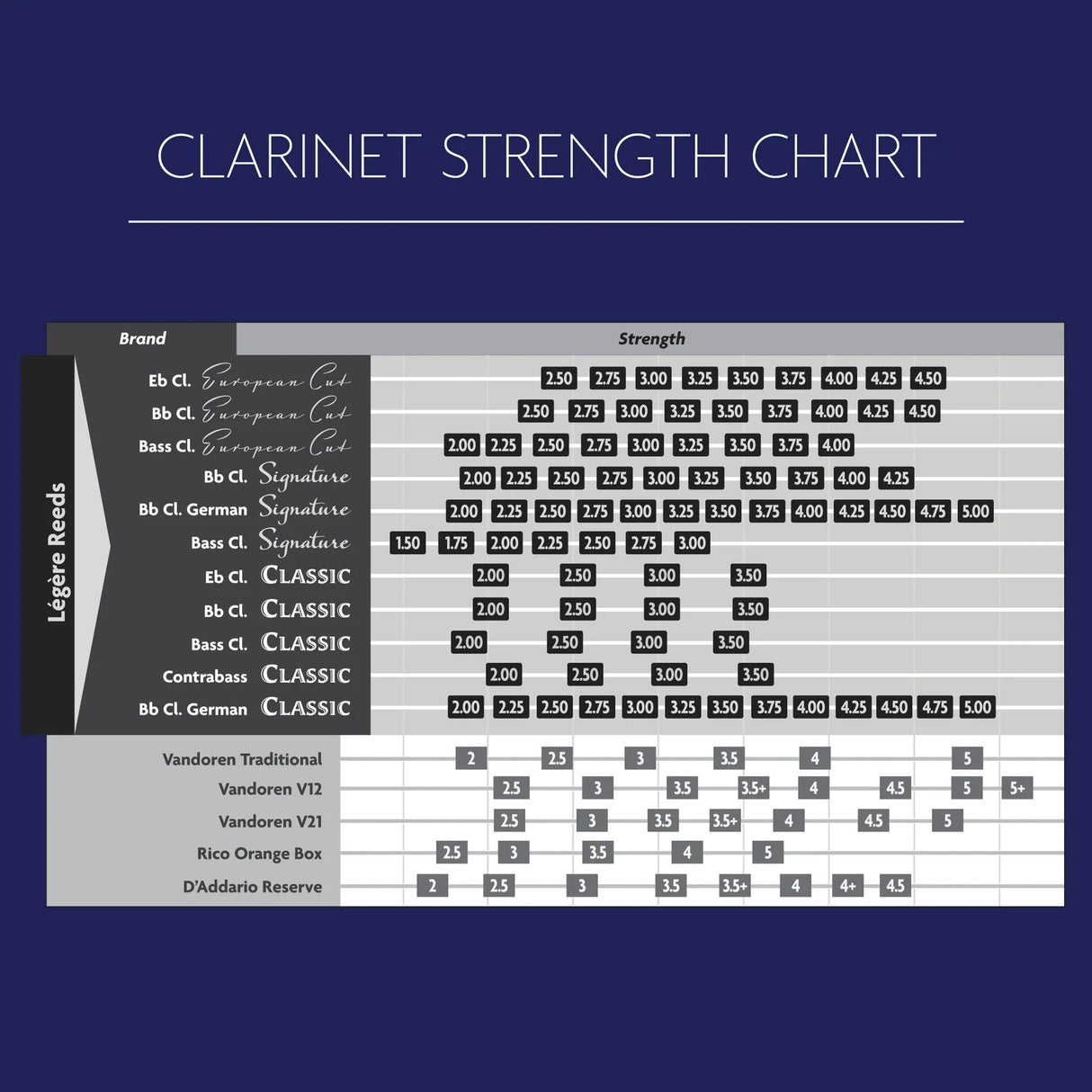 A chart comparing the different Legere reed  cuts and strengths to other common reeds